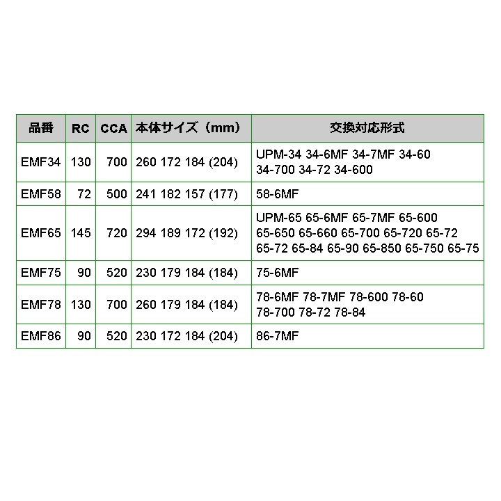 EMF65-MK2 EMPEROR 米国車用バッテリー EMF65 リンカーン MKX 2010年9月-2015年8月 送料無料_画像3