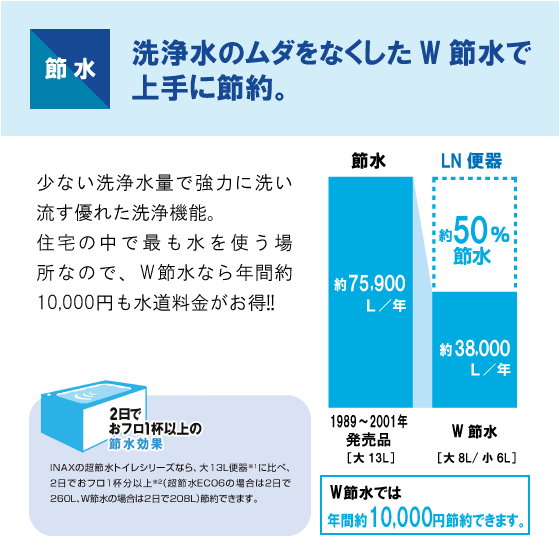 便器 LN便器(手洗付) シャワートイレ(脱臭機能付)セット C-180S,DT-4840,CW-H42 リクシル イナックス LIXIL INAX ★_画像5