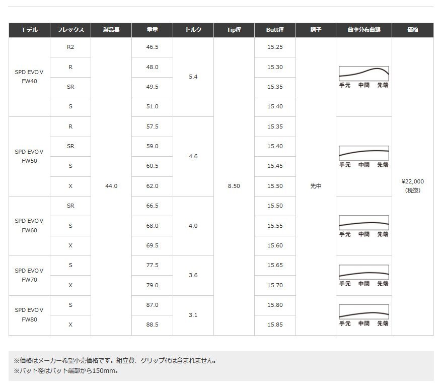 新品 フジクラシャフト Speeder EVOLUTION Ⅴ FW 60 (S) スピーダー エボリューション5 FW用 44インチ シャフト単品 日本仕様_画像3