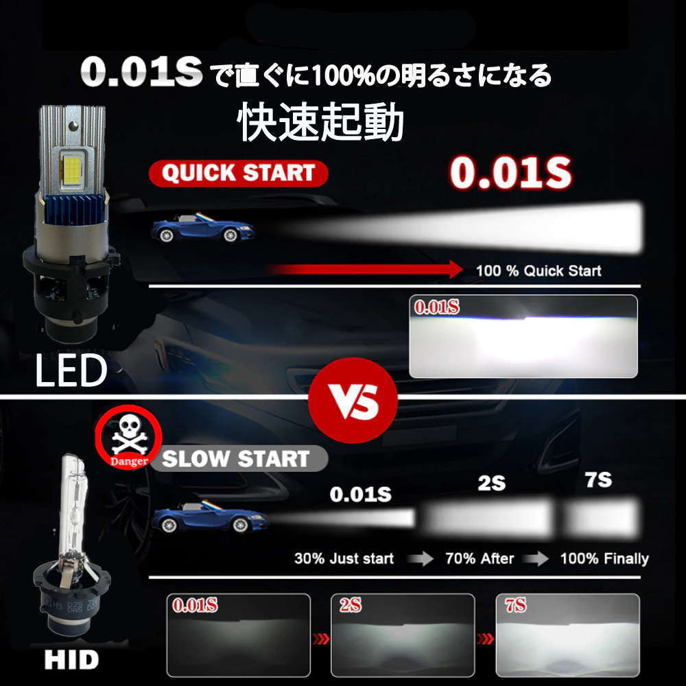 1円から 送料無料 ポン付け LEDヘッドライト バルブ D2S D2R D4S D4R 車検対応 純正HID交換 ポン付け 輸入車 35W 6000K 18000Lm 配線レス 2の画像6