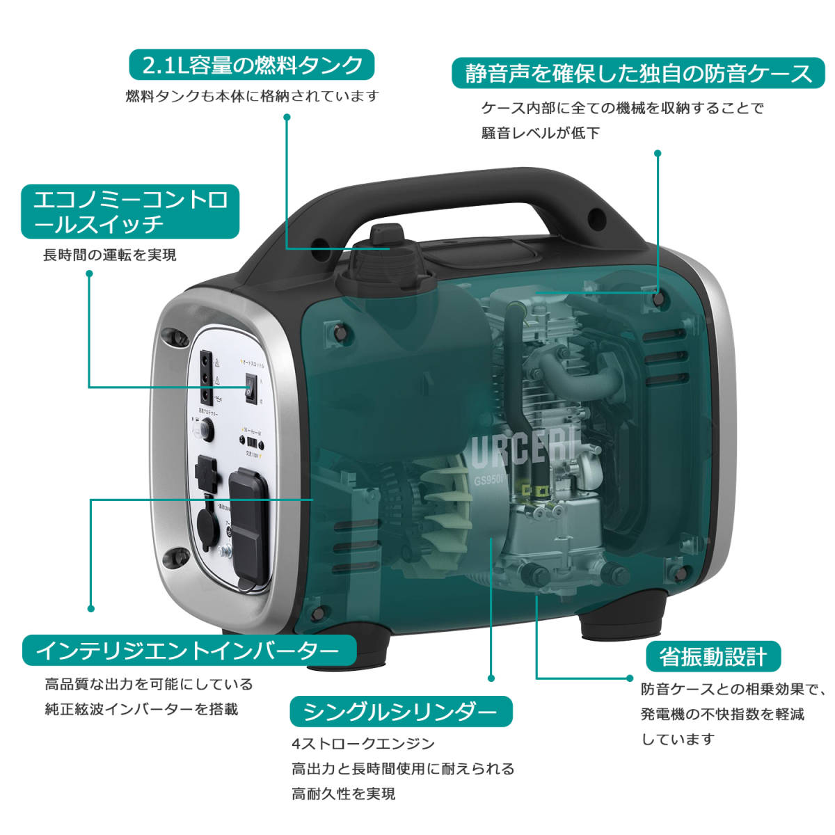 1円スタート☆URCERI インバーター発電機 0.80Kw 正弦波 AC出力 DC出力 50Hz/60Hz切り替え 4.1h連続運転 過負荷保護 防音 ポータブル電源_画像3