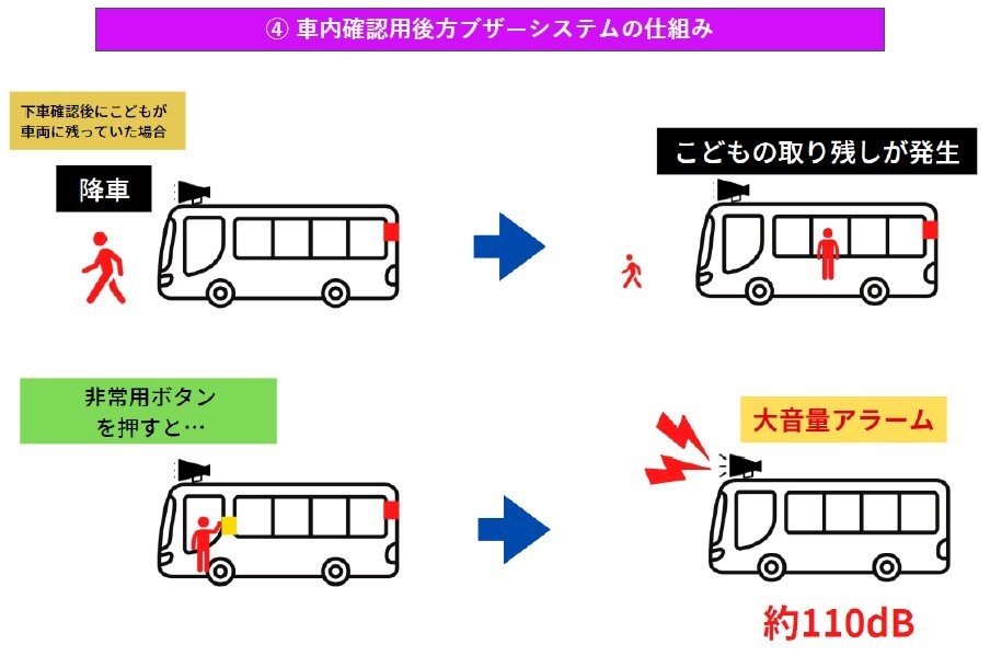 送迎用バス置き去り防止システム　SOS-0006_画像4