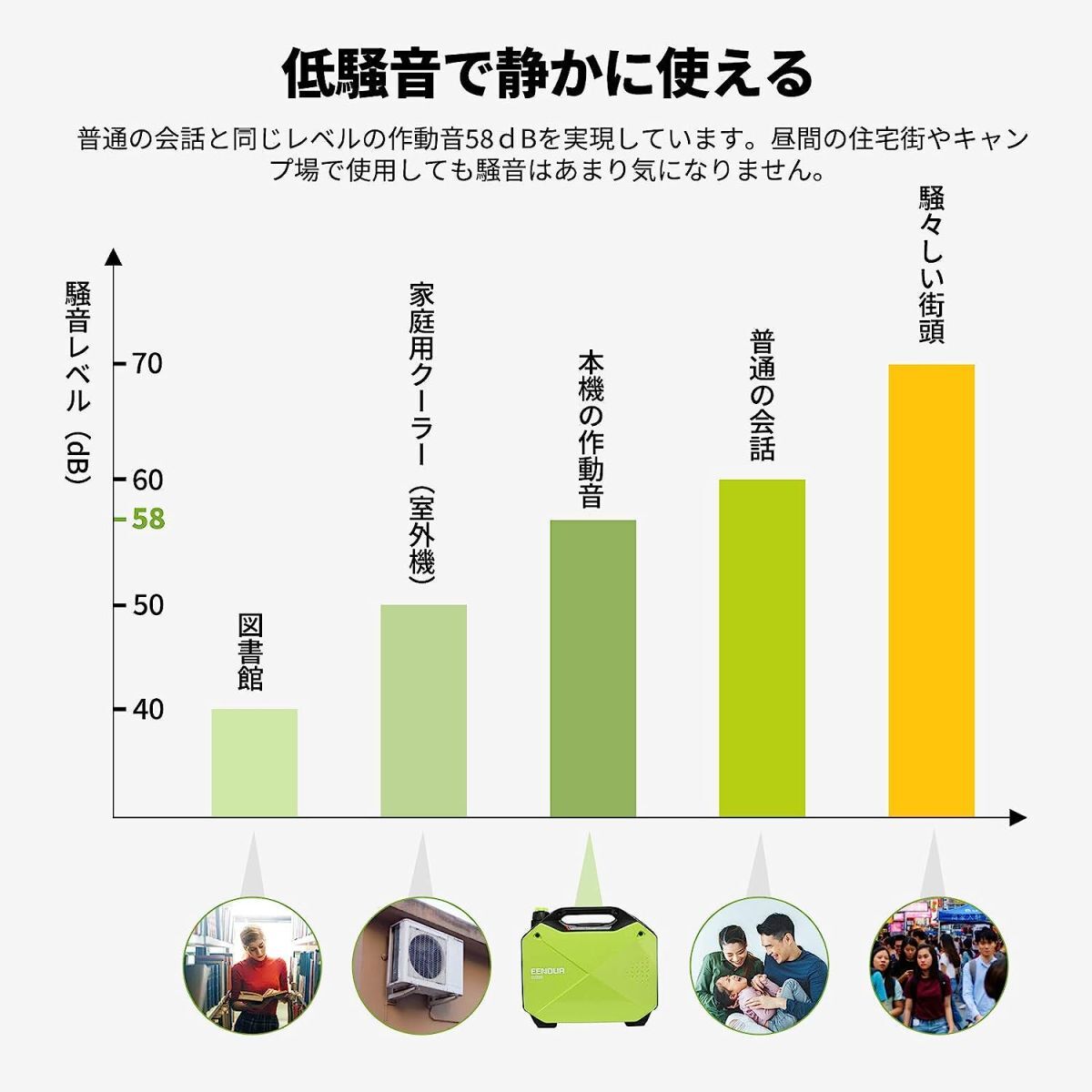 EENOUR インバーター発電機 GS1800i 定格出力1.4kVA 正弦波 防音型 PSE認証 高出力 静音 ガソリン発電機 ポータブル発電機 AC/DC/USB出力_画像3