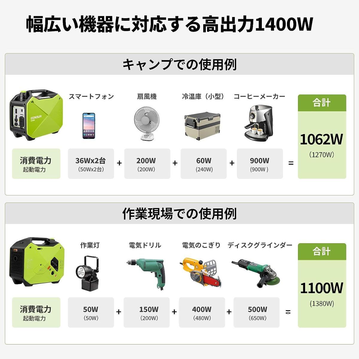 EENOUR インバーター発電機 GS1800i 定格出力1.4kVA 正弦波 防音型 PSE認証 高出力 静音 ガソリン発電機 ポータブル発電機 AC/DC/USB出力_画像4