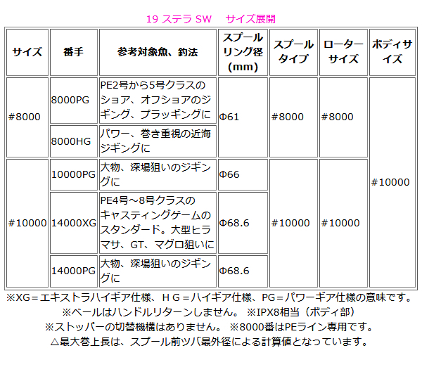 シマノ 　'19 ステラ SW 　14000XG 　リール 　スピニング 　22％引 　送料無料＿α* Ё_ヒラマサキャスティング GT マグロ