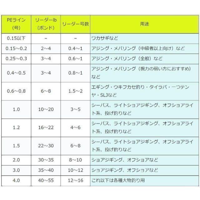 PEライン 4編 1.5号 マルチカラー 100m 2個 リール 釣糸 道糸_画像8