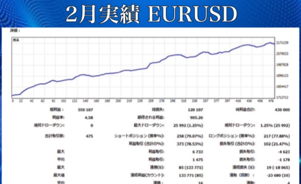 FX自動売買 MT4用EA デモ口座公開 非マーチン 爆益爆損で疲れた方へ 超安定&低DD型EA 安心サポートの画像6