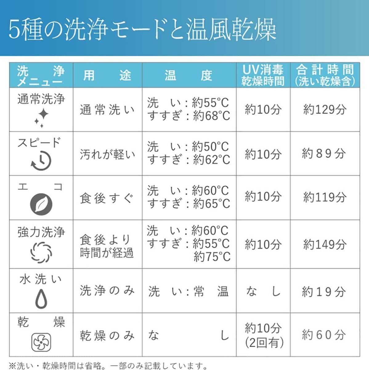 4~5人対応 食器洗い乾燥機 工事不要 5つの洗浄コース_画像9