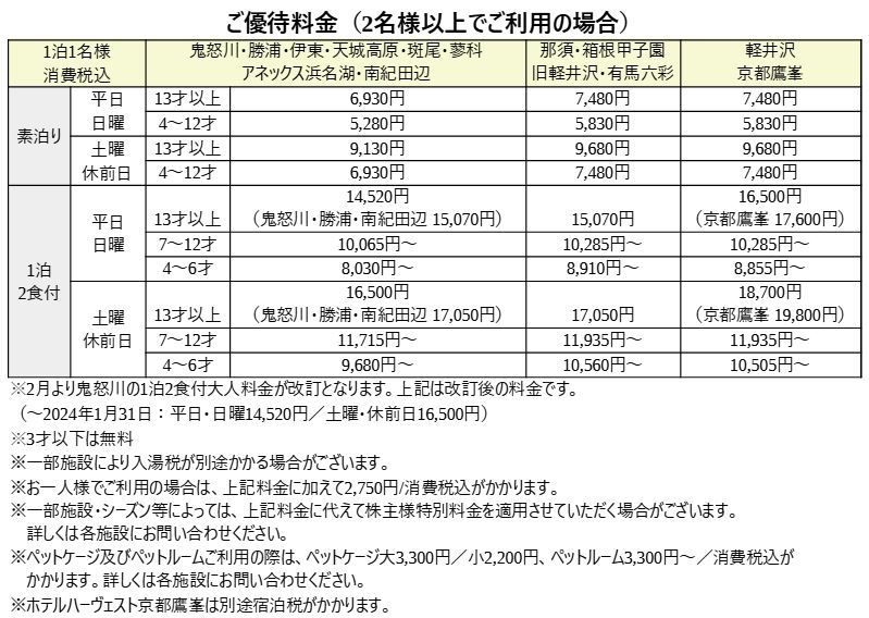 在庫9枚 送料63円8/31迄 東急不動産株主優待券株主様ご宿泊優待券1枚 東急ホテルハーヴェスト(ハーベスト)箱根翡翠有馬六彩京都鷹峯等⑨_画像3