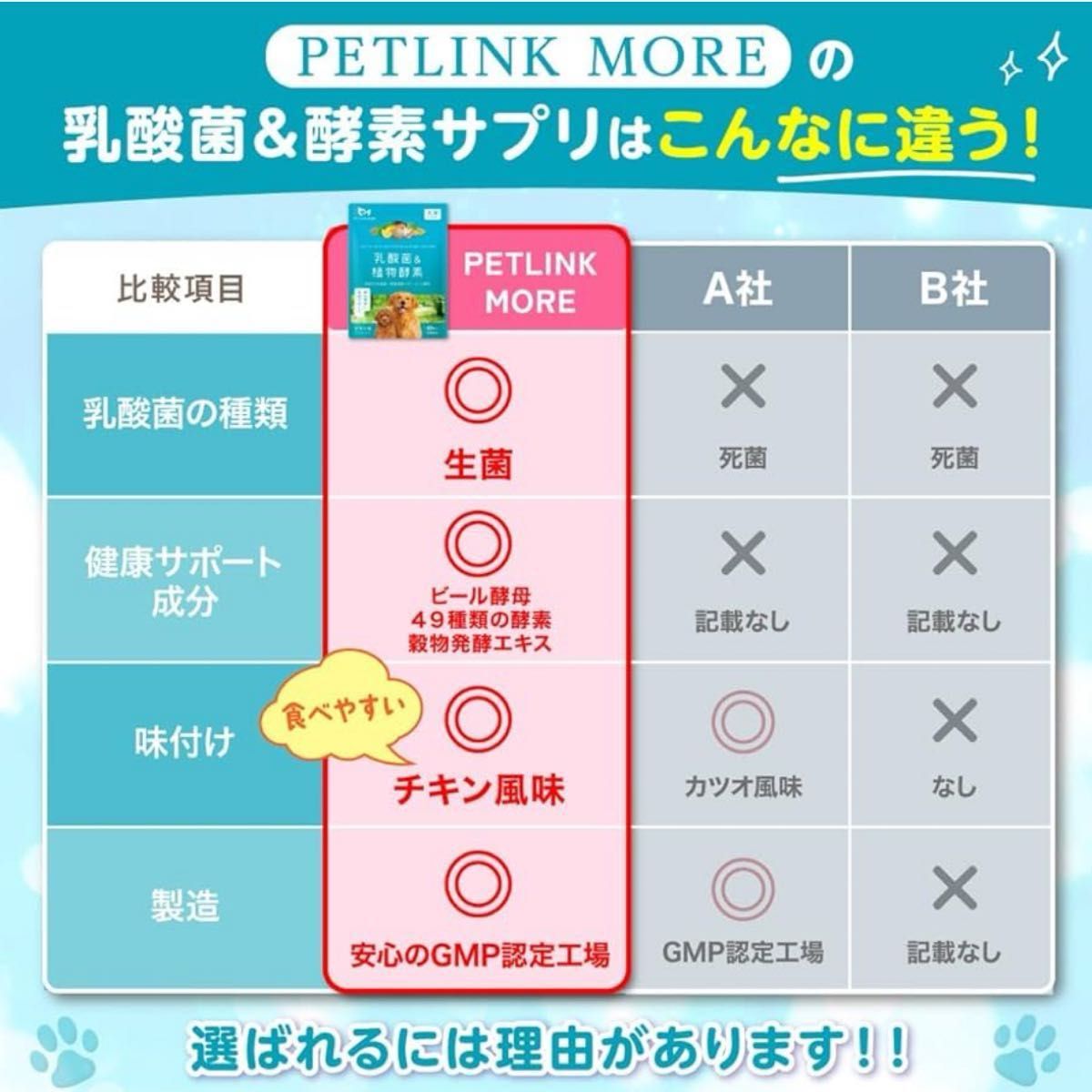 PETLINKMORE犬用 乳酸菌 サプリメント 犬 腸活 腸内環境 整腸 元気成分配合 60粒 30日分