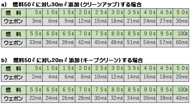 ディーゼルウェポン250ml×2本（500ml）※添加剤専用計量ボトル100ml付き_画像4