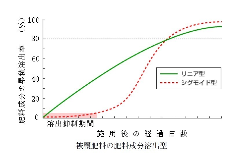 肥料 スーパーロング 413-220 413-360 計900g 多肉植物_画像2