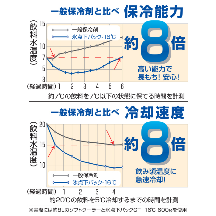 ロゴス　氷点下パックGT－16℃　ソフト550g 2個セット　保冷剤　81660603