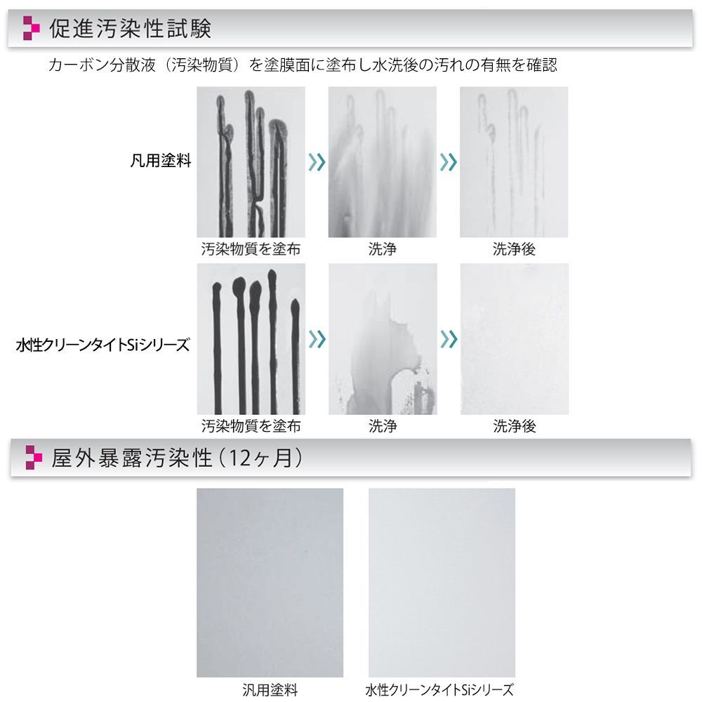 水性クリーンタイトSi 4kg 艶消し 白/淡彩色 エスケー化研 外装用塗料 Z26_画像5