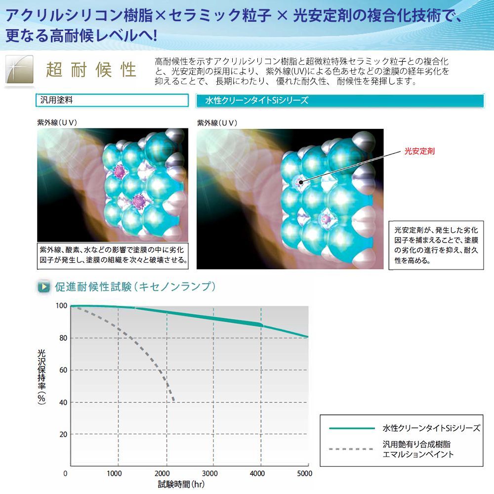 水性クリーンタイトSi 4kg 艶消し 白/淡彩色 エスケー化研 外装用塗料 Z26_画像6