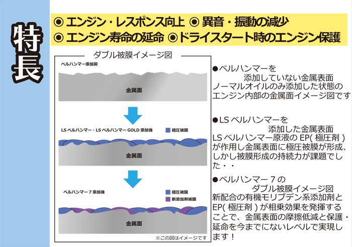 ベルハンマー ガソリン車専用 エンジンオイル添加剤 330ml BELL HAMMER スズキ機工 鉱油 研磨剤 ベルハンマー7の画像4