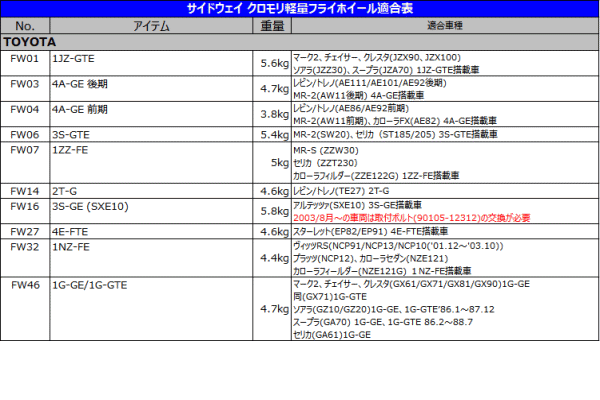 M_★02(新品)サニー B310・A12・A14 軽量フライホイール【000】_画像5