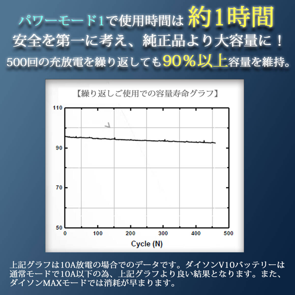 LG製セル ダイソン V10 互換バッテリー 1時間5分連続運転可能 V10/SV12/HH12/ Motorhead Pro / Motorhead+ / Motorhead complete / Fluffy_画像3