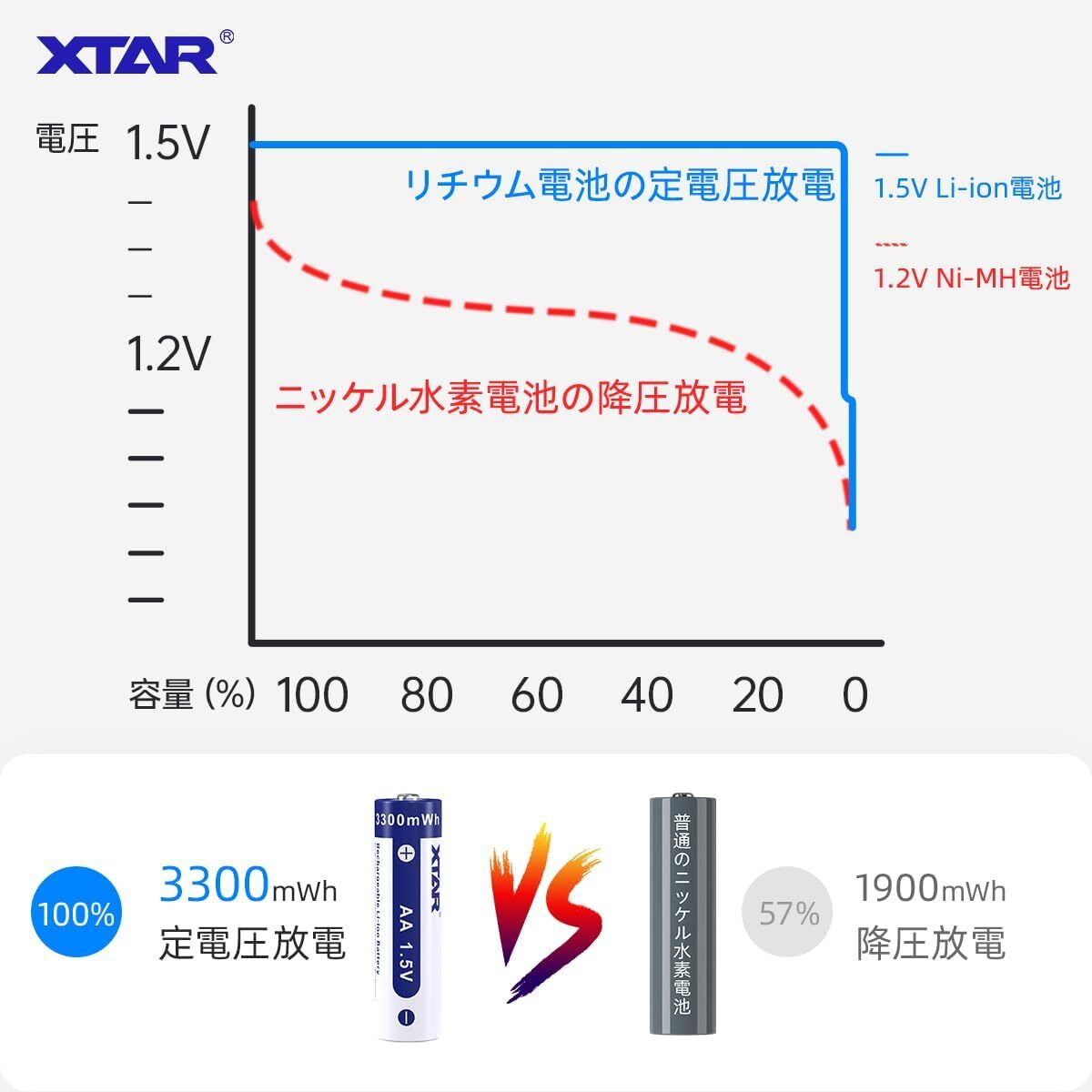 XTAR 1.5V AA 3300mWh lithium rechargeable battery single three L4 charger set 