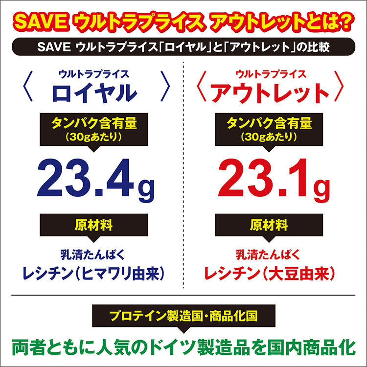 【アウトレット】 SAVE ホエイプロテイン ウルトラプライス アウトレット ( 1kg )_画像2