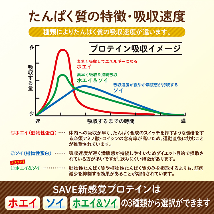 SAVE 新感覚プロテイン 新感覚ホエイ風味 ( 500g ) ホエイプロテイン_画像6