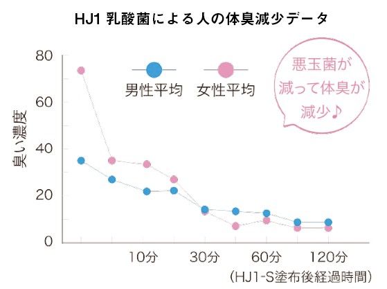 【塗る乳酸菌】エイチジン フローラ 肌トラブル 乾燥 肌荒れ 保湿対策に