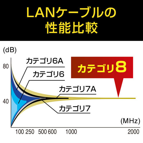 カテゴリ8メッシュフラットLANケーブル ブラック 0.5m 超高速40Gbps 折り曲げ・断線に強い サンワサプライ KB-T8MEFL-005BK 新品 送料無料_画像6