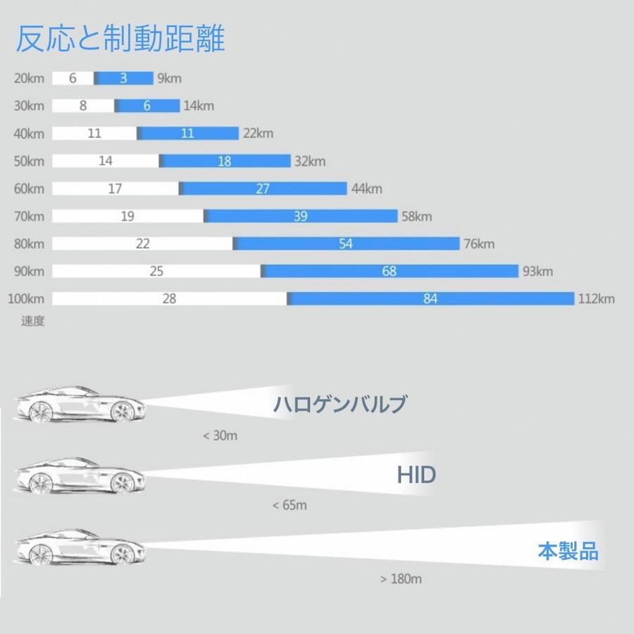 LEDヘッドライト S6 フォグランプ H1 H3 H4 H7 H8/H11/H16 HB3 HB4 HIR2 新車検対応60W 12000LM 6000K LUMLEDS社製チップ 2本_画像9