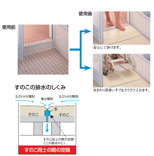 浴室を段差なしに　浴室すのこ　カラリ床　サイズ300X950　