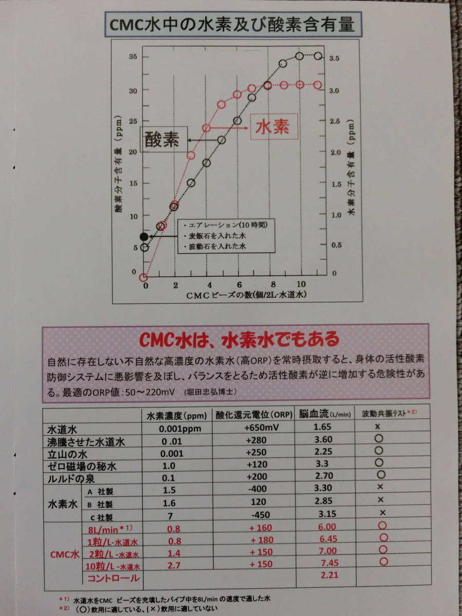 ●ＣＭＣセラミックビーズ　２０粒　カーボンマイクロコイル　健康水　水素水　ルルド　免疫力　自然治癒力　解毒　ペット　熱帯魚 _画像8