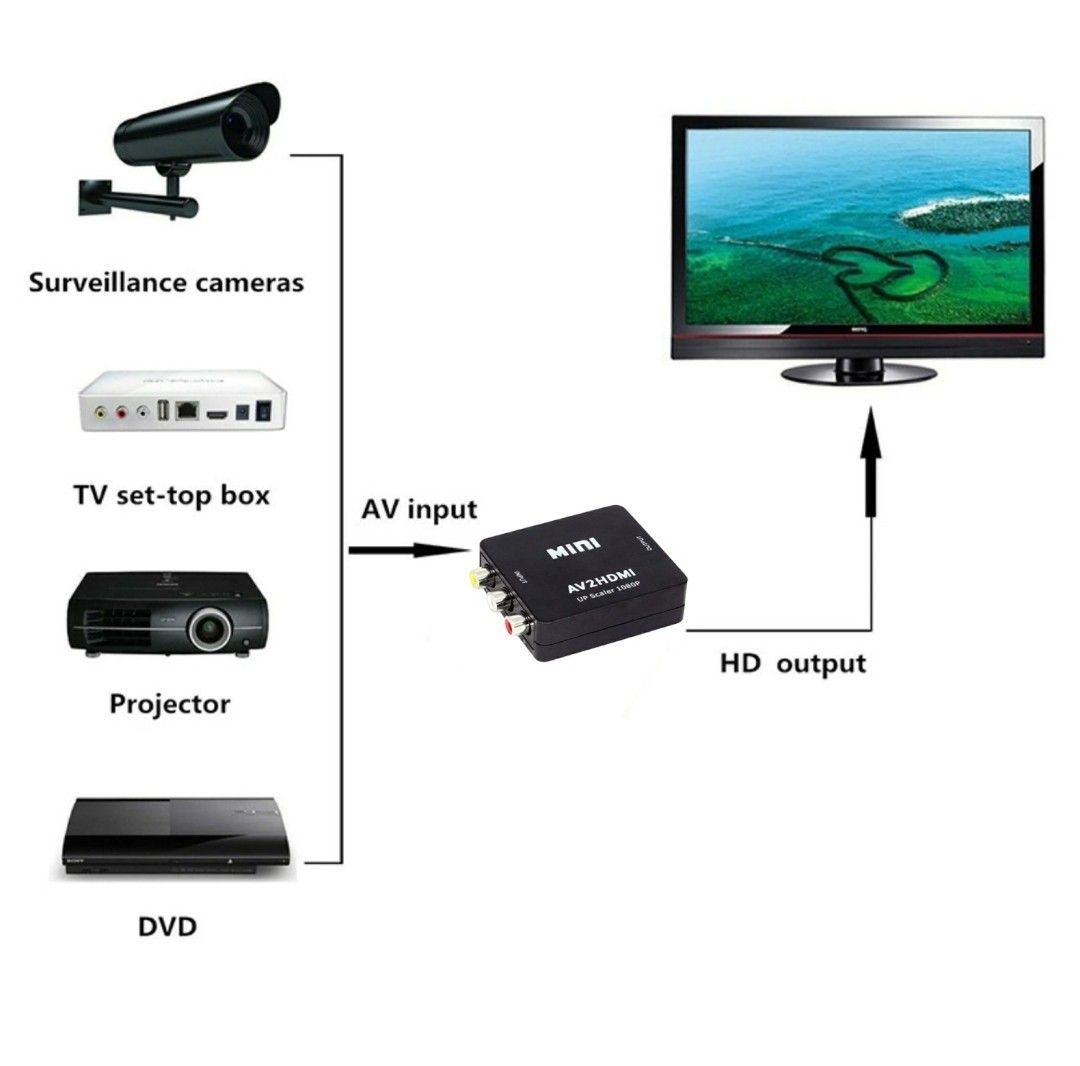 RCA to HDMI コンバータ AV 出力 変換器 変換 アダプター コンポジット PS2 スーパーファミコン Wii 黒