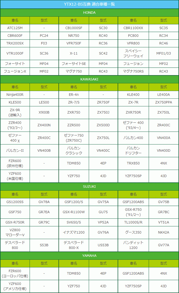 【BTX12-BS】BMバイク バッテリー 充電 ・液注入済み (互換：YTX12-BS CTX12-BS GTX12-BS FTX12-BS) ゼファー ZZR400 ZX9R_画像4