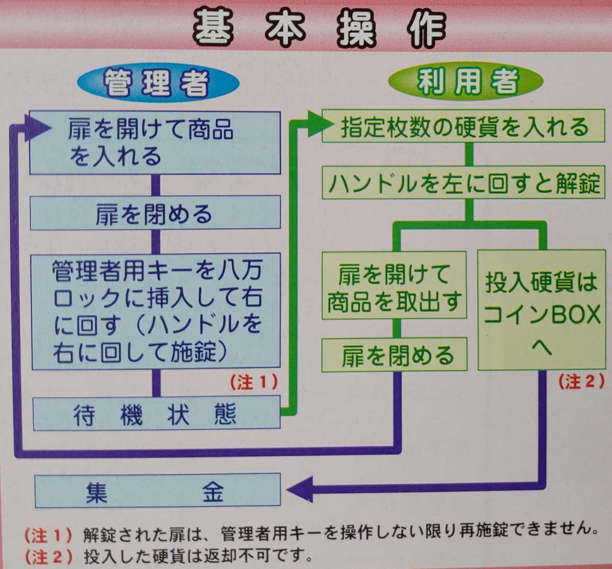 ロッカータイプ14種類 自動販売機 自販機 野菜 山菜茸卵お菓子玩具 電源不要 100円硬貨のみ 常温 なんでも販売 アイディア次第の画像3