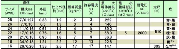 ★格安 耐熱電線 UL1007 1m10色 2m10色も可 AWG24 or AWG26 or AWG28 送料190円★_画像2