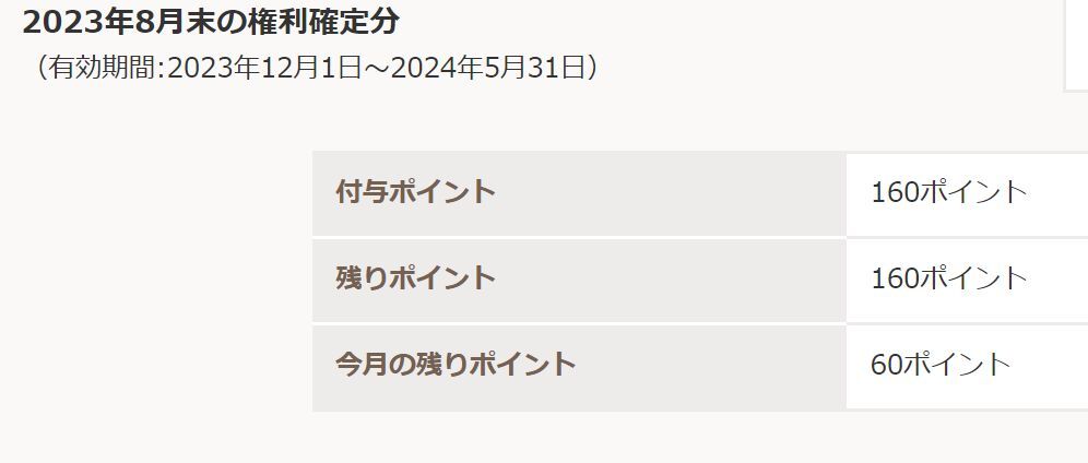 松竹 株主優待カード 160ポイント 女性名義※返却不要_画像2