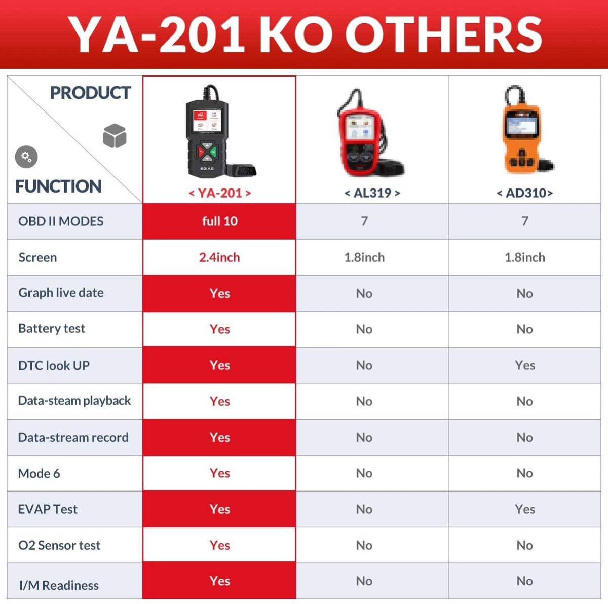 ★特価★ 2024年最新日本語版導入 OBD2診断機 OBD2スキャンツール EDIAG YA-201 12Vの外車、国産普通車、軽自動車に対応 え_画像9