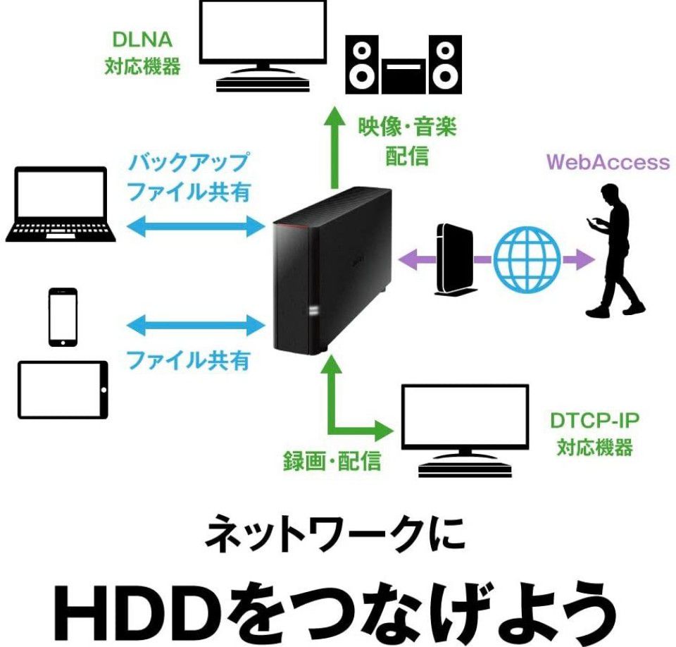 ●美品●BUFFALO　2TB　ネットワーク対応ハードディスク　NAS　LS210D0201G　DTCP-IP　WebAccess