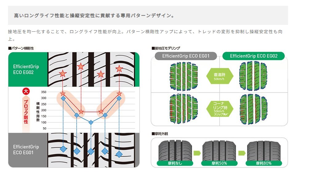 2024年製造 GOODYEAR 165/60R15 Efficient Grip EG02 新品・国産タイヤ 4本セットの画像4