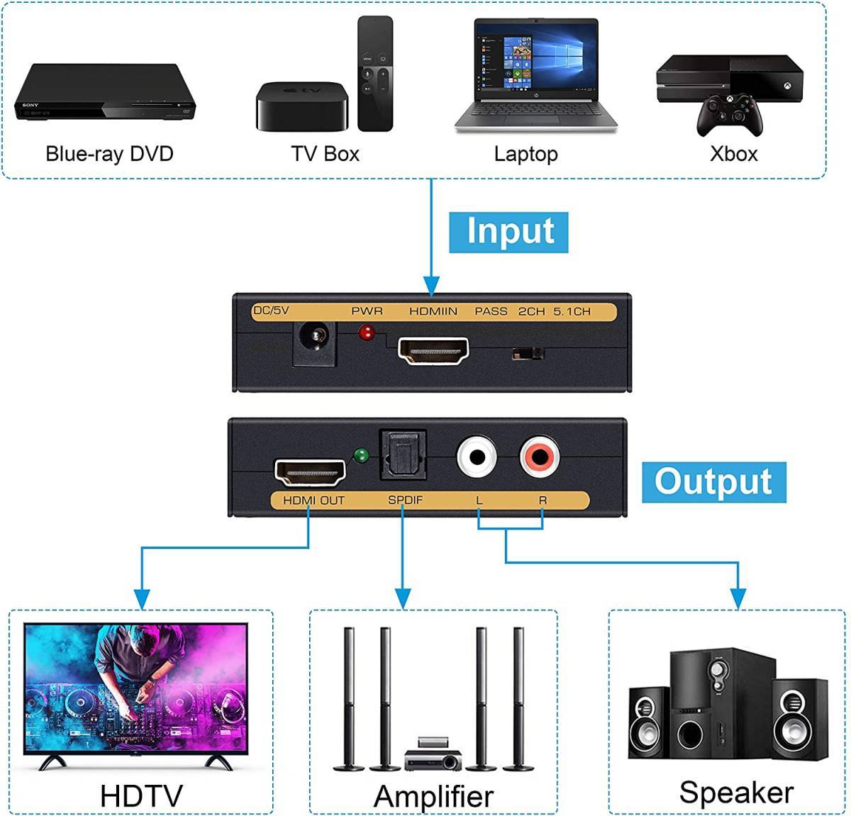 HDMI コンバーター 音声 分配器 音声分離 4K@30Hz HDMI 音声分離器 光デジタル オーディオ アナログ サウンド分離器 SPDIF + RCA白赤_画像6