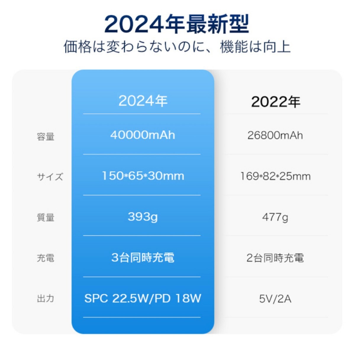 【新品】40000mAh 22.5W急速充電 3台同時充電 充電器 モバイルバッテリー 黒 ブラック 送料無料 匿名配送_画像6