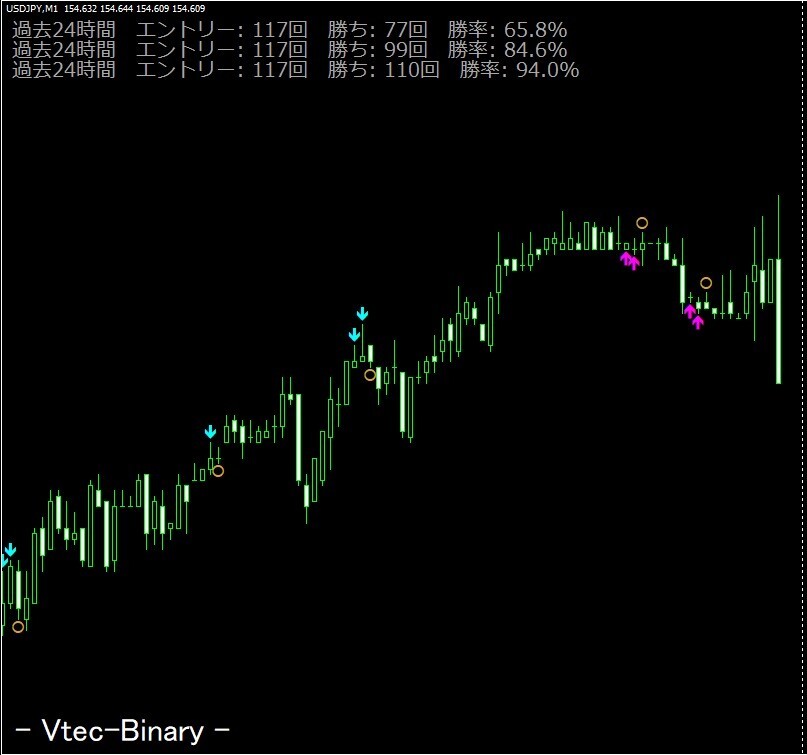 バイナリーオプション 無裁量　サインツール　Vtec-Binary 　ハイローオーストラリア１分専用_画像2