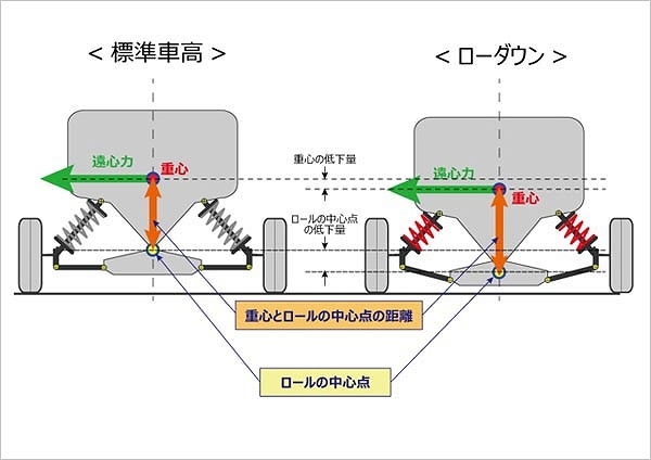 オートエクゼ/AutoExe ローダウンスプリング DJA2V5720 入数：1台分 マツダ MAZDA2 DJ3FS/DJLFS_画像2