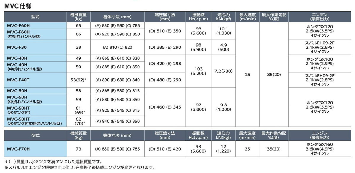 代引不可 〈三笠産業〉プレートコンパクター　MVC-50H 新製品_画像4