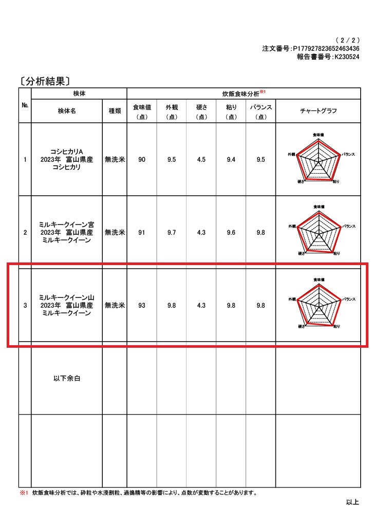 令和5年度氷見産　ミルキークイーン　無農薬・無肥料・天日干し（玄米10kg）_食味検査結果