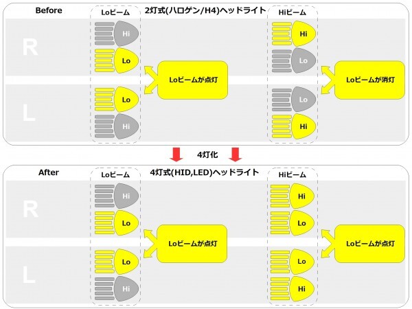 RN1 RN2 ステラ STELLA/2灯式(H4/HB2)ハロゲンヘッドライト→4灯式ヘッドライト変換ハーネス/純正、社外ヘッドライトの移植等にの画像4