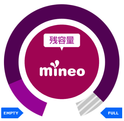 mineo パケットギフト 30GB (9999MB×3)の画像1