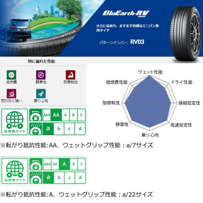 業販品 16インチ 215/65R16 98H YOKOHAMA BluEarth-RV RV03 ヨコハマ ブルーアース 夏タイヤのみ 1本_画像2