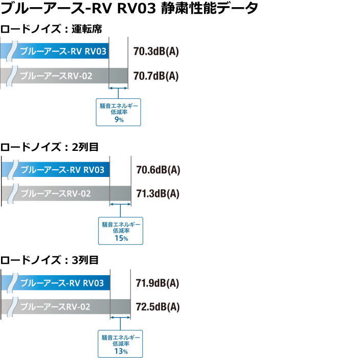 業販品 16インチ 215/65R16 98H YOKOHAMA BluEarth-RV RV03 ヨコハマ ブルーアース 夏タイヤのみ 1本_画像5