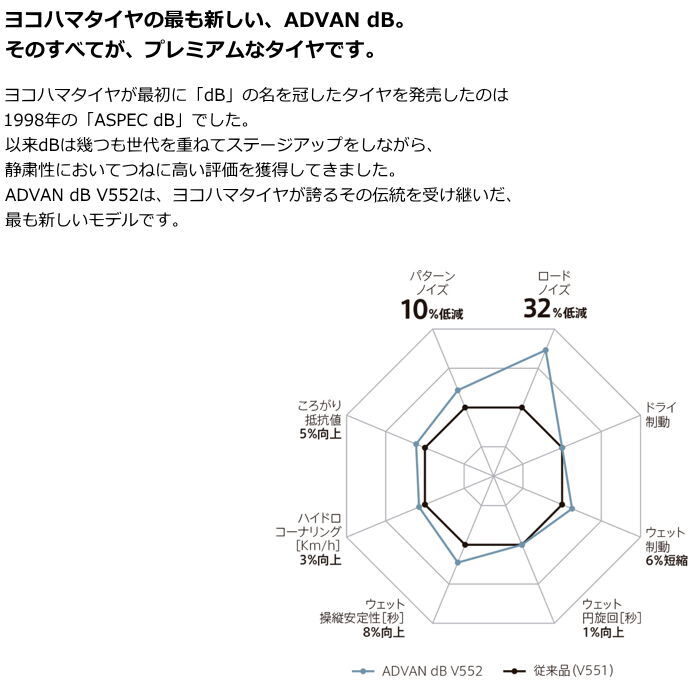 業販品 20インチ 235/50R20 104W XL YOKOHAMA ADVAN dB V552 ヨコハマ アドバン デシベル 夏タイヤのみ 2本_画像8