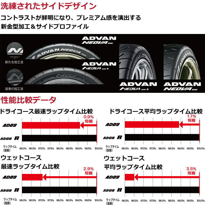 業販品 16インチ 225/45R16 89W YOKOHAMA ADVAN NEOVA AD09 ヨコハマ アドバン ネオバ 夏タイヤのみ 4本_画像5